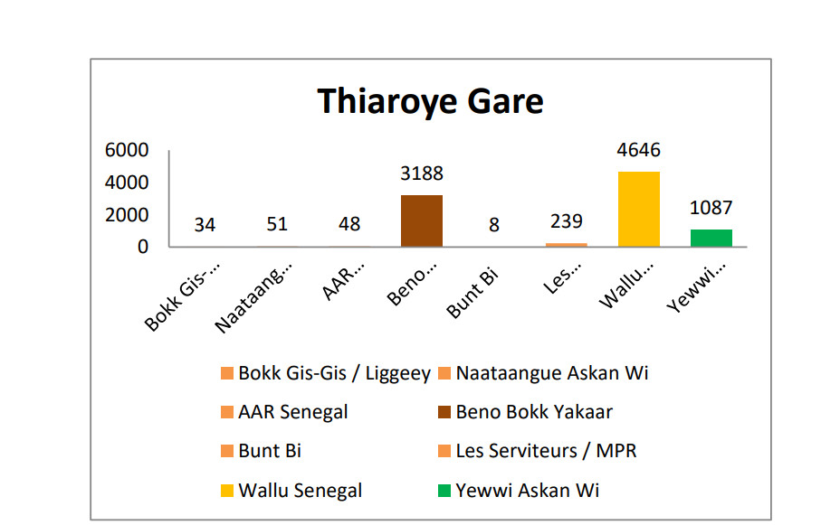 Législatives / Département Pikine: Les détails de la razzia de Wallu Sénégal 