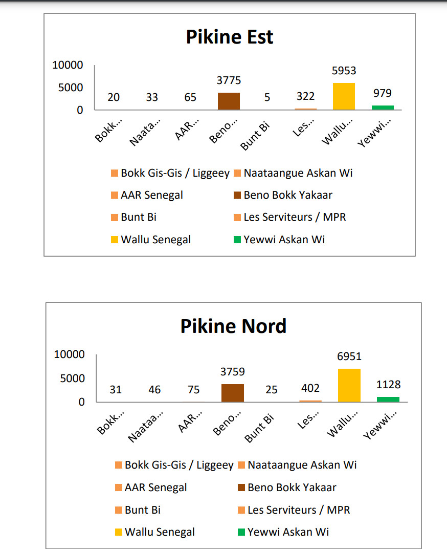 Législatives / Département Pikine: Les détails de la razzia de Wallu Sénégal 