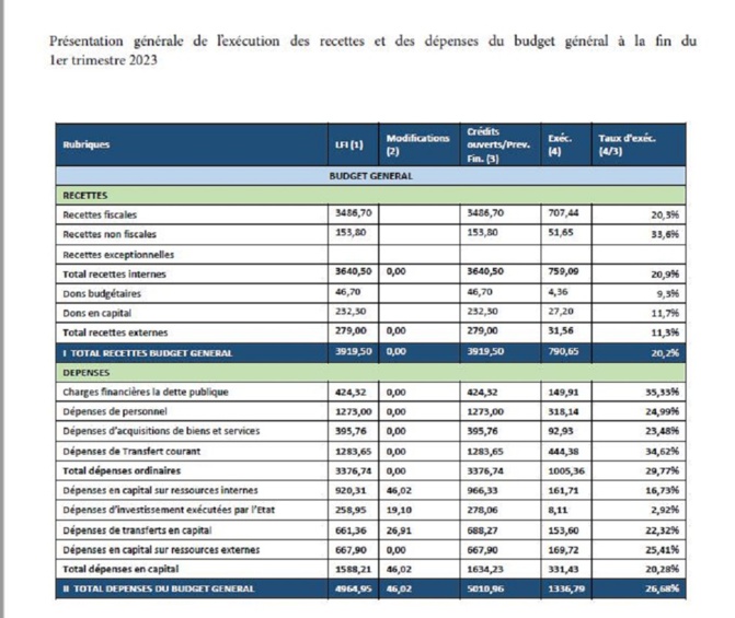 Rapport trimestriel d’Exécution Budgétaire : synthèse de la situation d’exécution au premier trimestre 2023