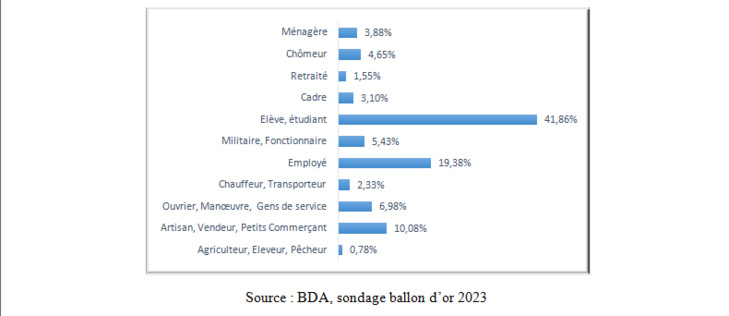   Ballon d'OR 2023: Le sondage de l'institut BDA 