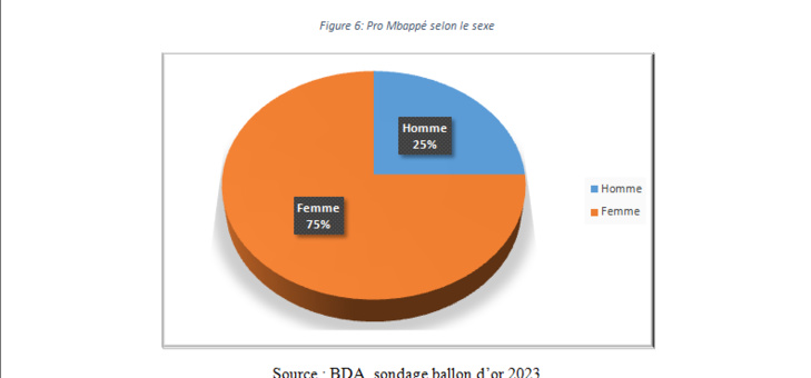   Ballon d'OR 2023: Le sondage de l'institut BDA 