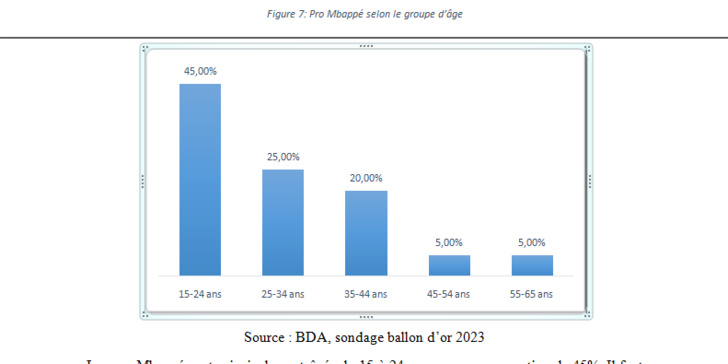   Ballon d'OR 2023: Le sondage de l'institut BDA 