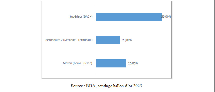   Ballon d'OR 2023: Le sondage de l'institut BDA 