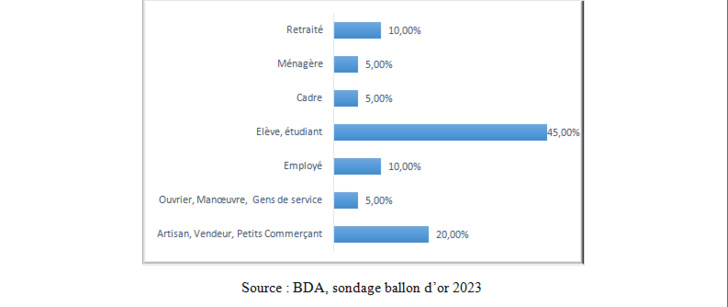   Ballon d'OR 2023: Le sondage de l'institut BDA 