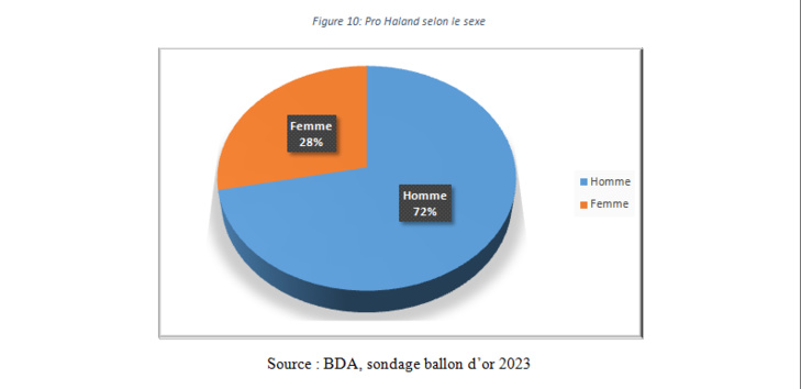   Ballon d'OR 2023: Le sondage de l'institut BDA 