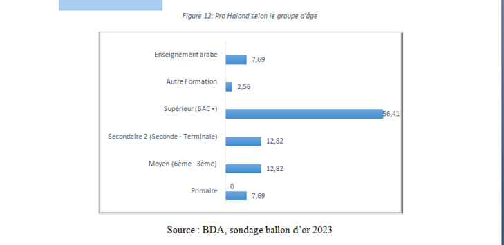   Ballon d'OR 2023: Le sondage de l'institut BDA 