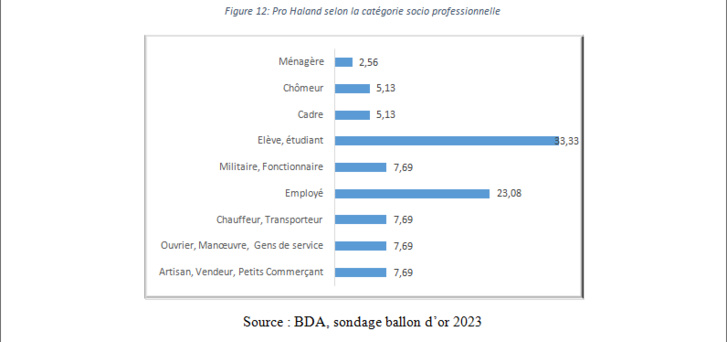   Ballon d'OR 2023: Le sondage de l'institut BDA 