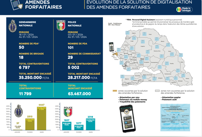 Évolution de la Solution de Digitalisation des Amendes Forfaitaires