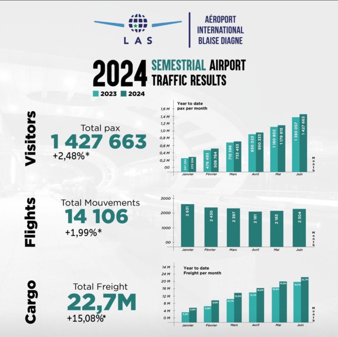 Aéroport International Blaise Diagne : Analyse des Performances au 1er Semestre 2024