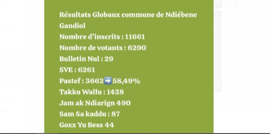 Législatives 2024 : Résultats globaux de la Commune de Ndiébène Gandiol