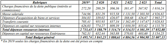 Dépenses publiques : Des transferts de 8 429 milliards FCfa, dont 28% alloués aux Services non personnalisés de l’État