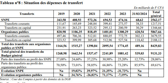 Dépenses publiques : Des transferts de 8 429 milliards FCfa, dont 28% alloués aux Services non personnalisés de l’État