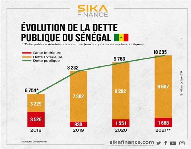 Si l’État est une continuité, pourquoi pas la dette ?  Par Adama Diop