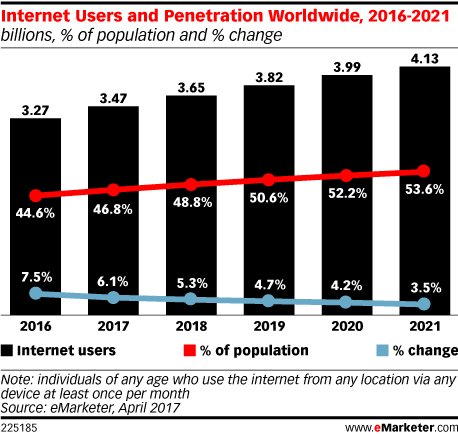 2019 : la moitié de la population mondiale sera sur internet, selon eMarketer