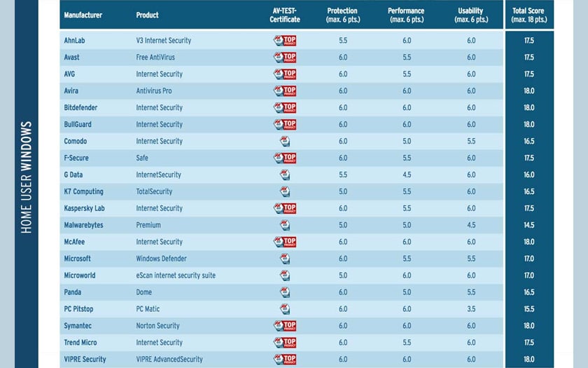 Windows 10 : voici les meilleurs antivirus de décembre 2018