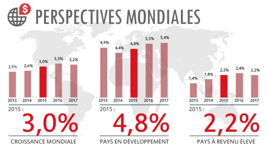 Banque Mondiale Pour Les économies Fragiles Un Ralentissement De La Croissance Mondiale Jusqu