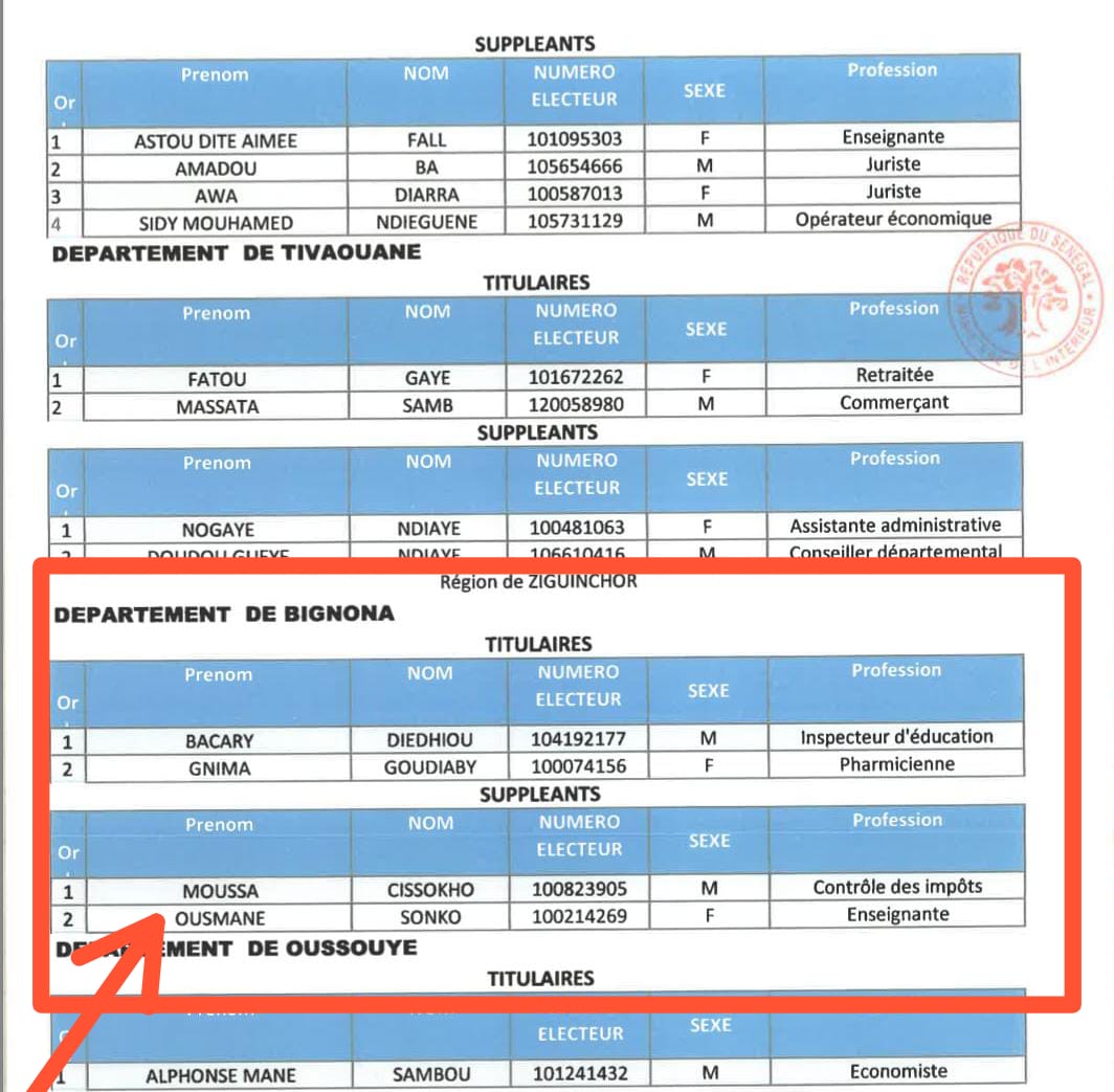 Listes de YAW à Bignona, Oussouye : Qui est ce(tte) Ousmane Sonko enseignant(e) ? (Document)