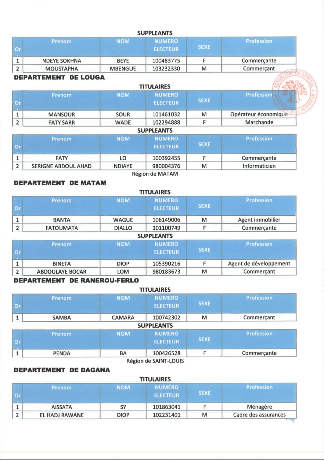 Législatives 2022 : Tout ce que vous ne saviez pas sur les différentes listes de YAW ! (Document)