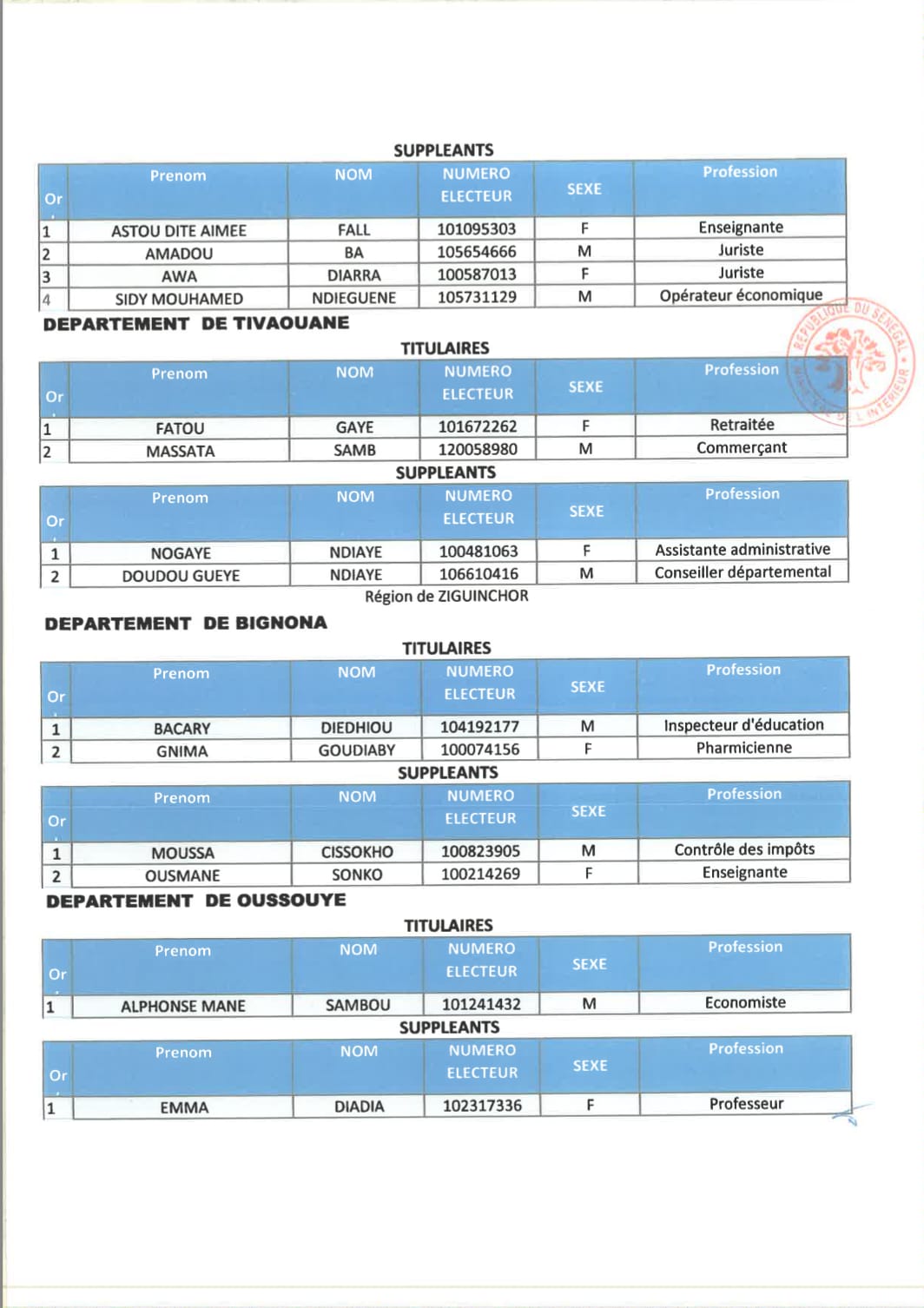 Législatives 2022 : Tout ce que vous ne saviez pas sur les différentes listes de YAW ! (Document)