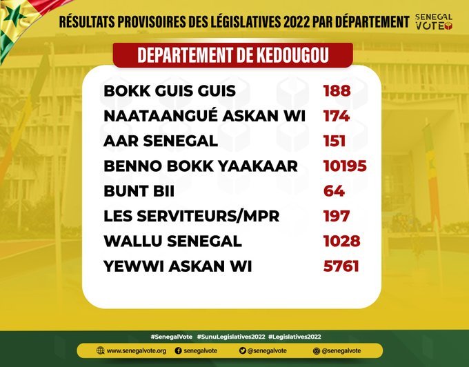 Législatives: LES RÉSULTATS DANS LES 46 DÉPARTEMENTS ET DANS LA DIASPORA