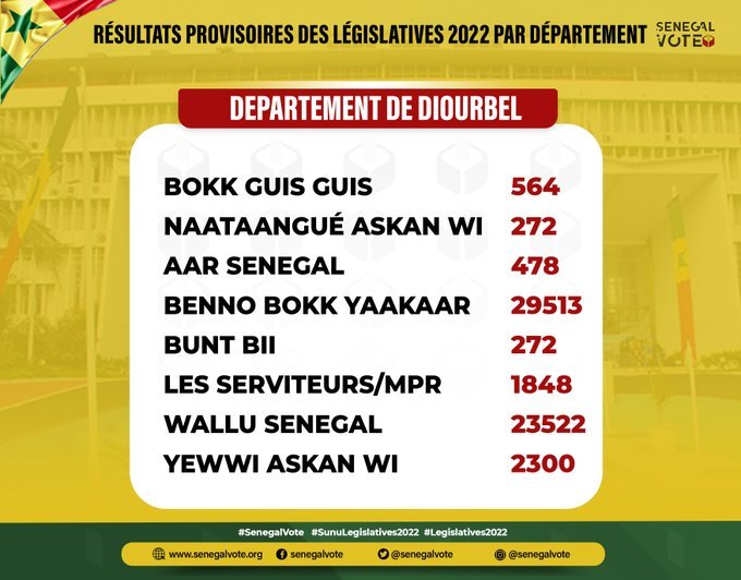 Législatives: LES RÉSULTATS DANS LES 46 DÉPARTEMENTS ET DANS LA DIASPORA