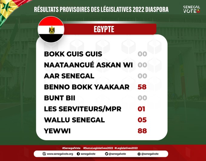 Législatives: LES RÉSULTATS DANS LES 46 DÉPARTEMENTS ET DANS LA DIASPORA