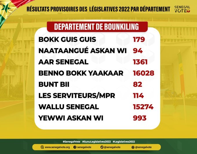 Législatives: LES RÉSULTATS DANS LES 46 DÉPARTEMENTS ET DANS LA DIASPORA