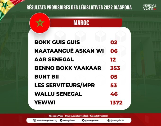 Législatives: LES RÉSULTATS DANS LES 46 DÉPARTEMENTS ET DANS LA DIASPORA