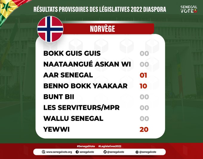 Législatives: LES RÉSULTATS DANS LES 46 DÉPARTEMENTS ET DANS LA DIASPORA