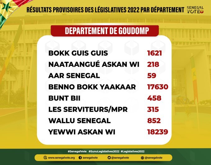 Législatives: LES RÉSULTATS DANS LES 46 DÉPARTEMENTS ET DANS LA DIASPORA