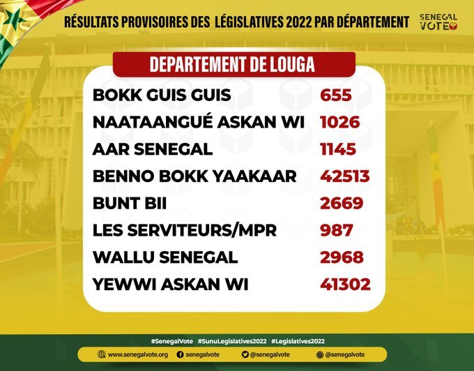 Législatives: LES RÉSULTATS DANS LES 46 DÉPARTEMENTS ET DANS LA DIASPORA