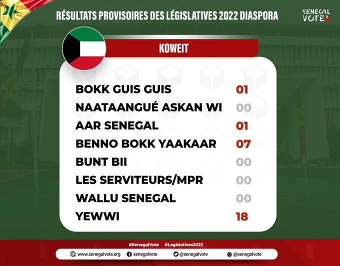 Législatives: LES RÉSULTATS DANS LES 46 DÉPARTEMENTS ET DANS LA DIASPORA