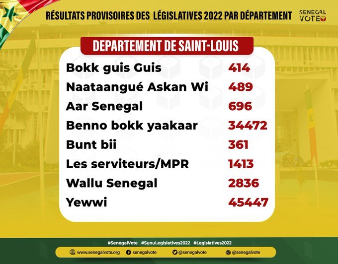 Législatives: LES RÉSULTATS DANS LES 46 DÉPARTEMENTS ET DANS LA DIASPORA