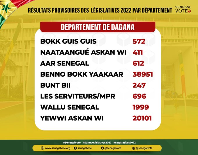 Législatives: LES RÉSULTATS DANS LES 46 DÉPARTEMENTS ET DANS LA DIASPORA