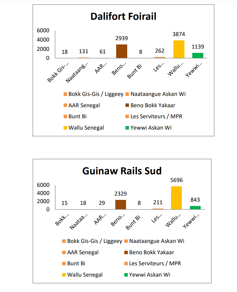 Législatives / Département Pikine: Les détails de la razzia de Wallu Sénégal 