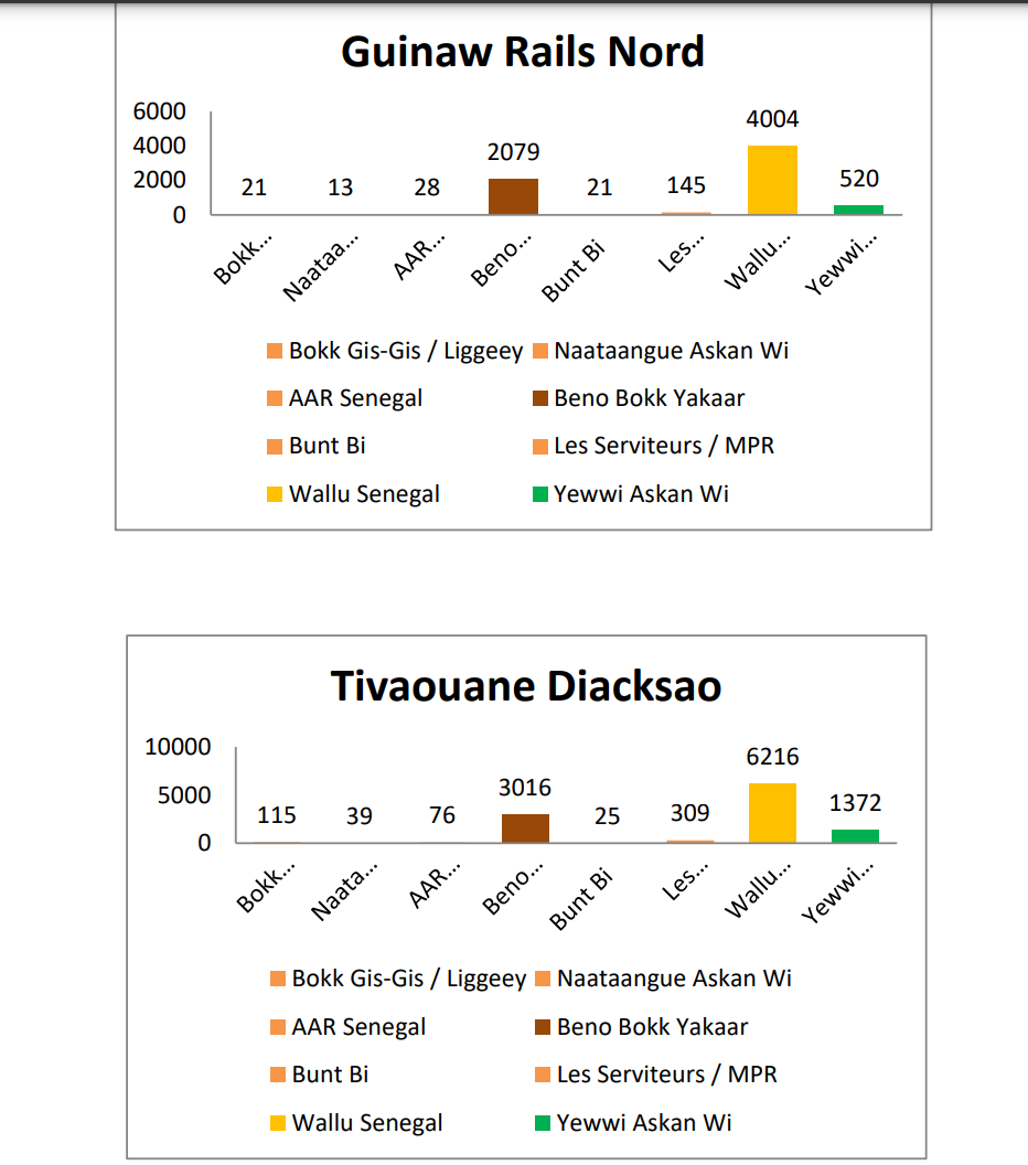 Législatives / Département Pikine: Les détails de la razzia de Wallu Sénégal 