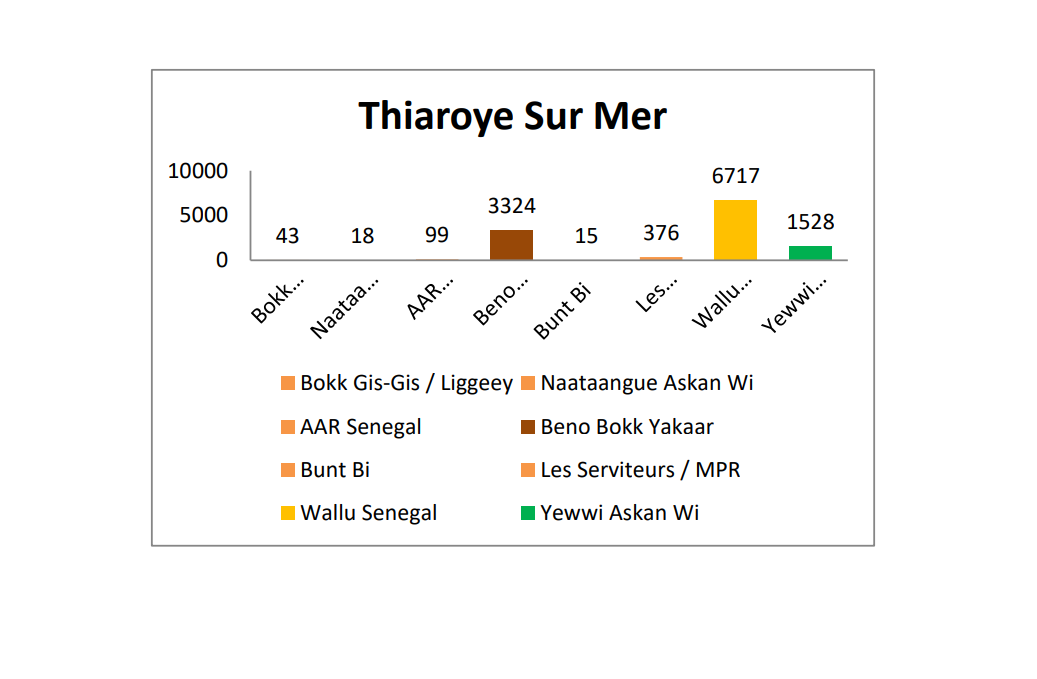 Législatives / Département Pikine: Les détails de la razzia de Wallu Sénégal 