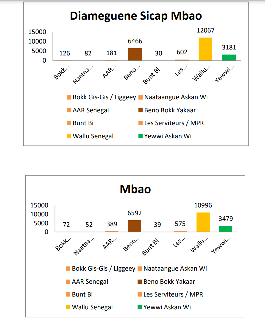 Législatives / Département Pikine: Les détails de la razzia de Wallu Sénégal 