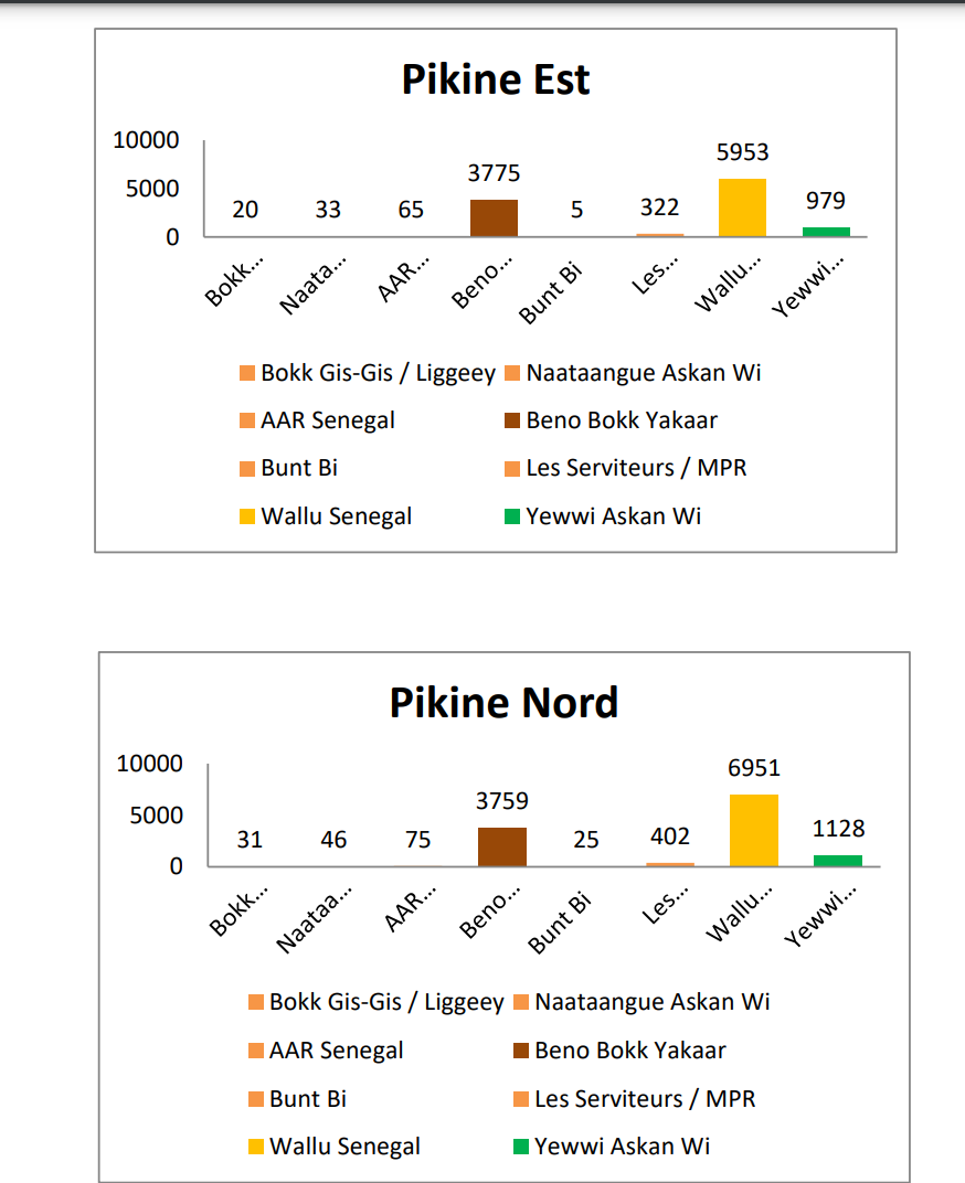 Législatives / Département Pikine: Les détails de la razzia de Wallu Sénégal 