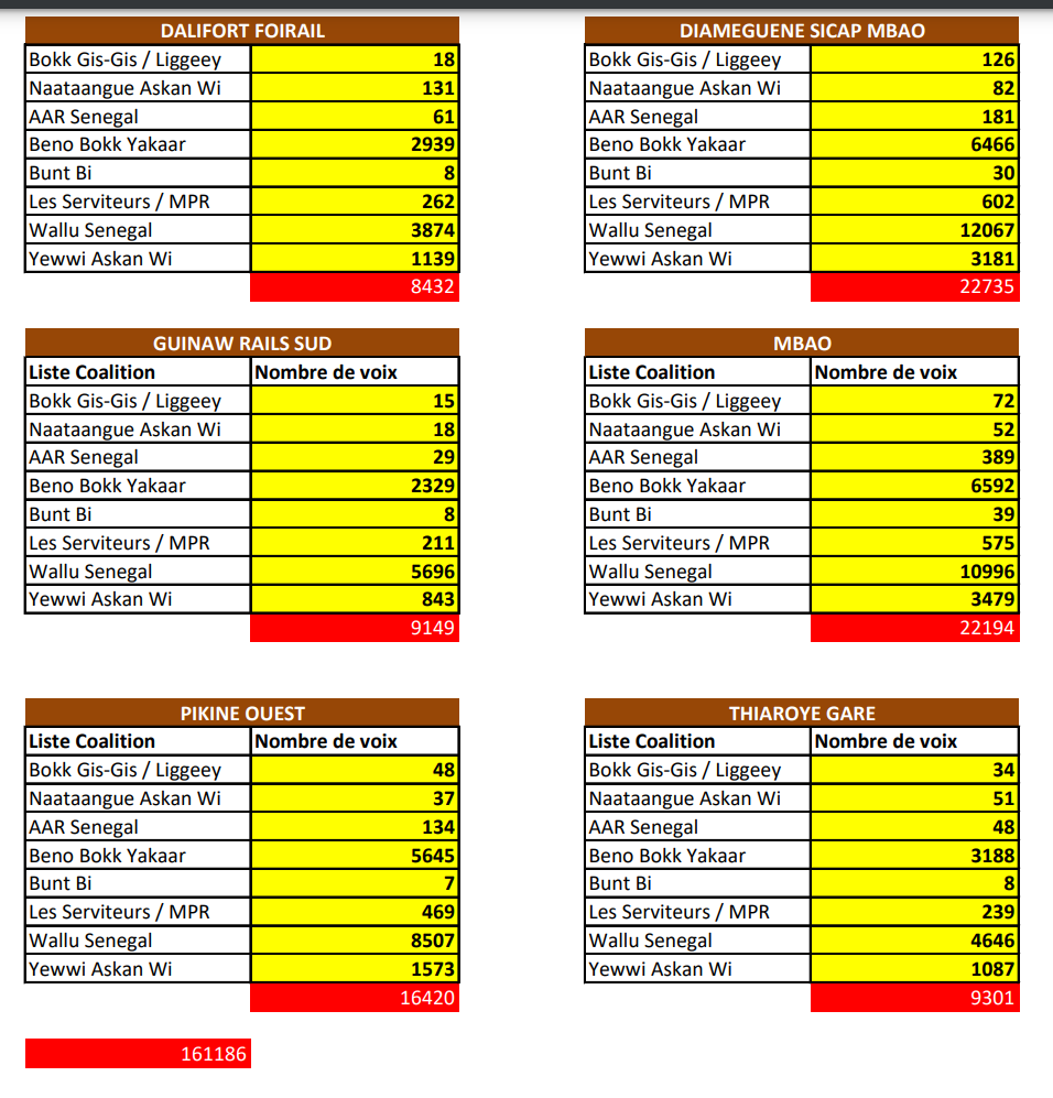 Législatives / Département Pikine: Les détails de la razzia de Wallu Sénégal 