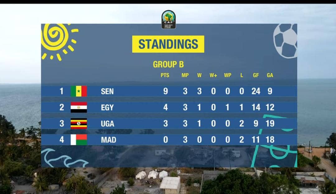 Finale CAN Beach Soccer : Le Sénégal élimine l'Egypte (2-2, 6-5), les "Lions" sacrés pour la 7e fois, la 4e consécutive