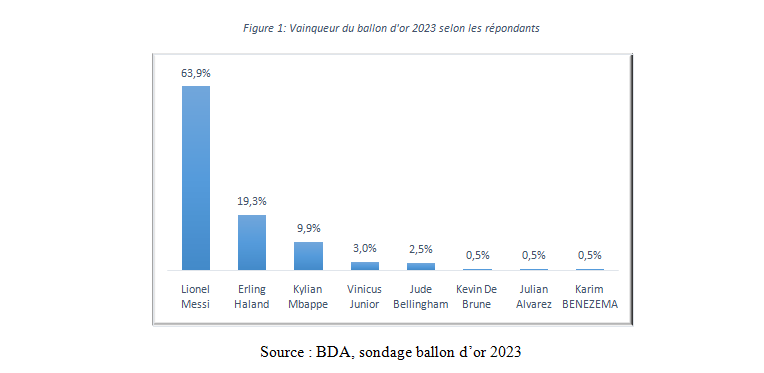   Ballon d'OR 2023: Le sondage de l'institut BDA 