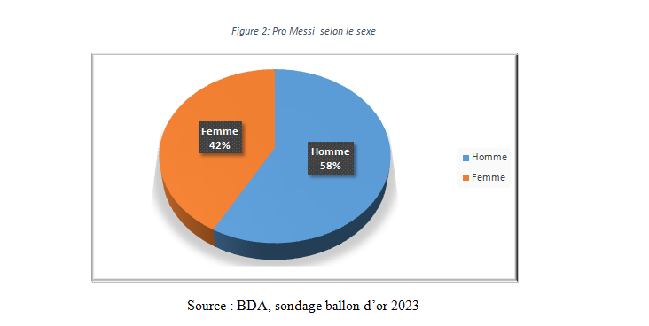   Ballon d'OR 2023: Le sondage de l'institut BDA 