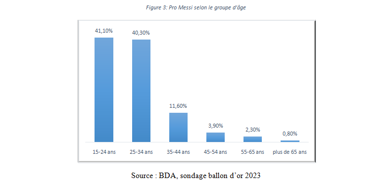   Ballon d'OR 2023: Le sondage de l'institut BDA 