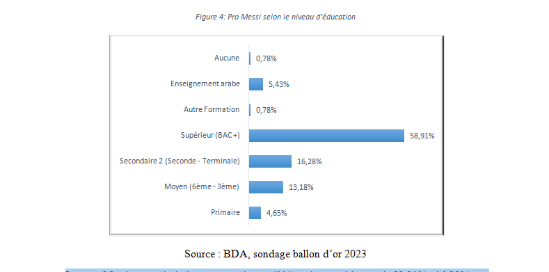   Ballon d'OR 2023: Le sondage de l'institut BDA 