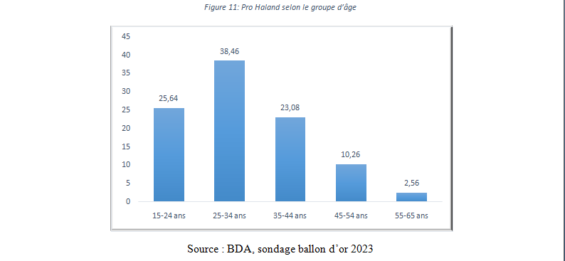   Ballon d'OR 2023: Le sondage de l'institut BDA 