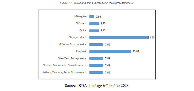   Ballon d'OR 2023: Le sondage de l'institut BDA 