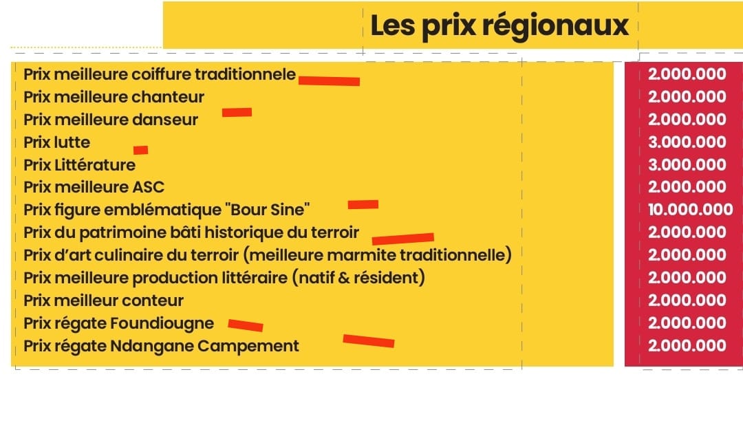  Fatick: Le comité d'organisation du Fesnac interpellé sur des prix non décernés