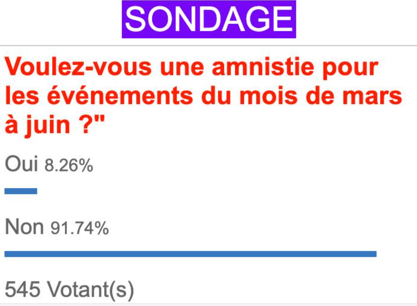 Sondage de Leral en ligne : La population majoritairement opposée à l'Amnistie pour les violences politiques de 2021 à 2024