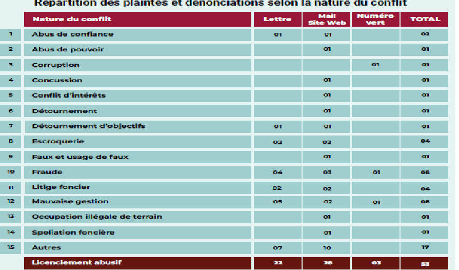 Activités du bureau des plaintes et dénonciations de l’OFNAC : 53 dépôts enregistrés en 2023